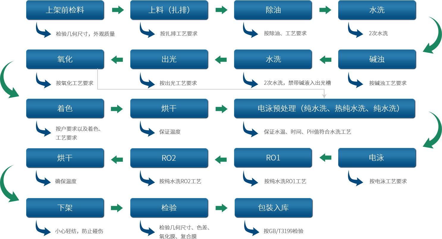 鋁型材定制開模鋁型材生產(chǎn)電泳流程圖