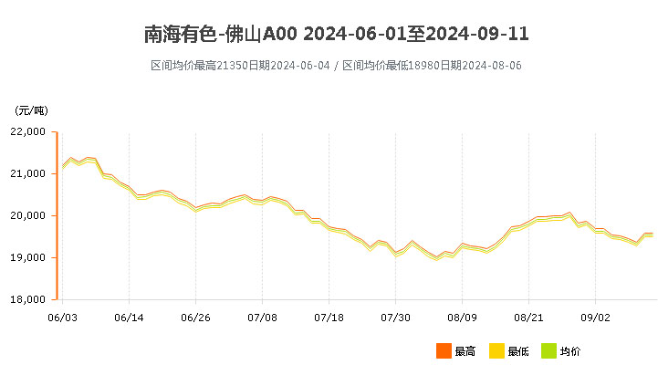 1726048580275690.jpg 南海靈通鋁錠價格2024年6,7,8,9月價格波動.jpg