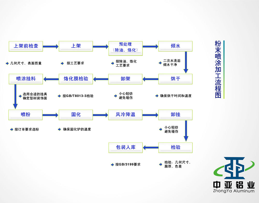 粉末噴涂加工流程圖 粉末噴涂加工流程圖