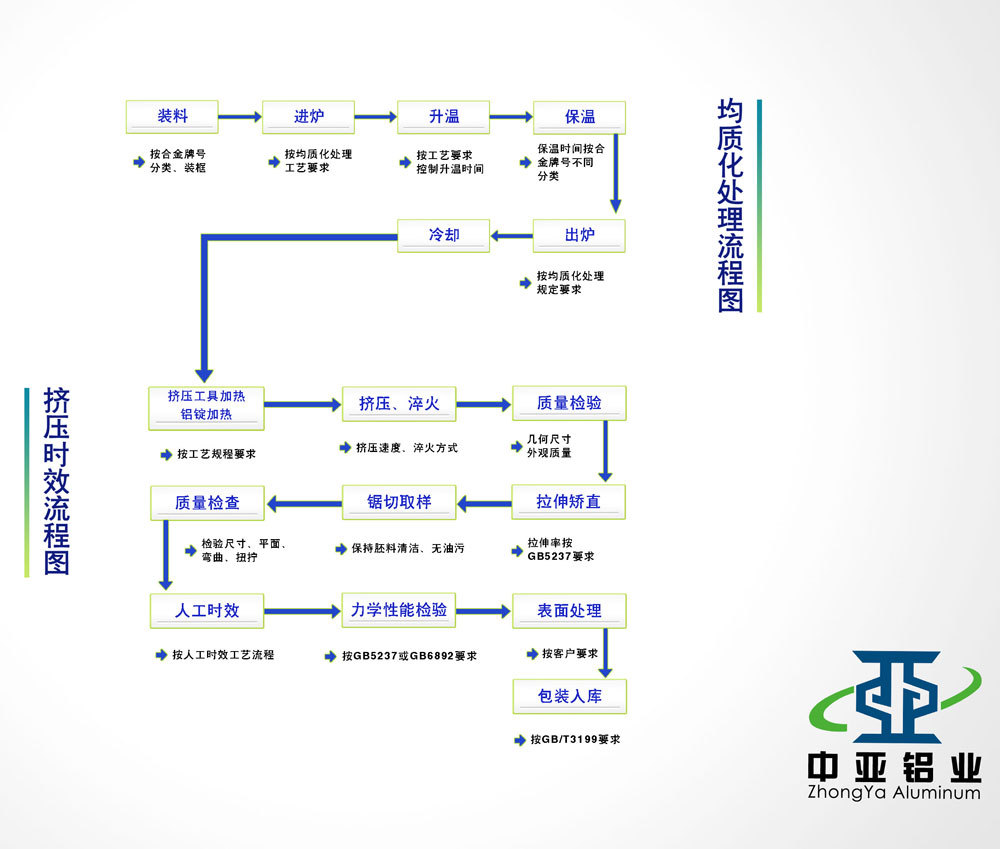 擠壓時(shí)效流程圖 擠壓時(shí)效流程圖